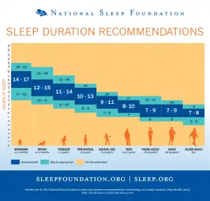 διάρκεια ύπνου ανάλογα με την ηλικία